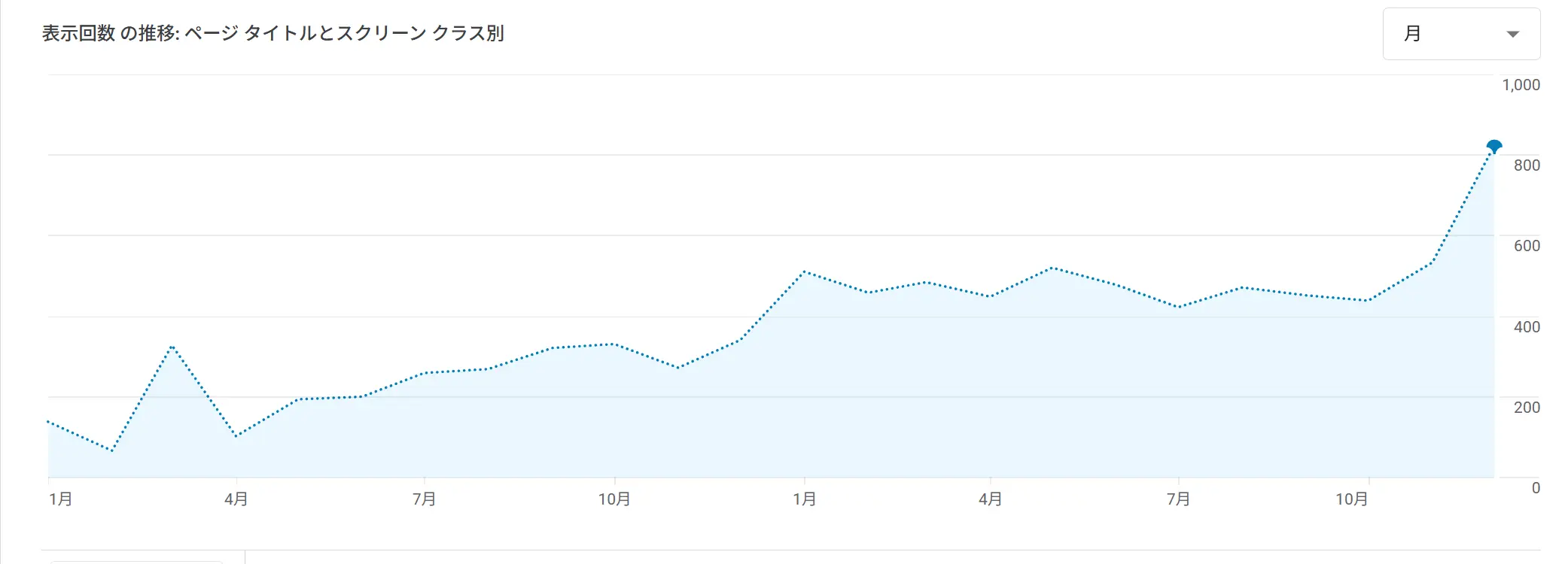 Google Analyticsのグラフ。私のサイトのアクセス数が右肩上がりに挙がっているのが分かる。